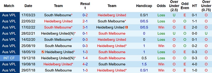 Nhận định, soi kèo Heidelberg vs South Melbourne, 15h15 ngày 16/8 - Ảnh 3