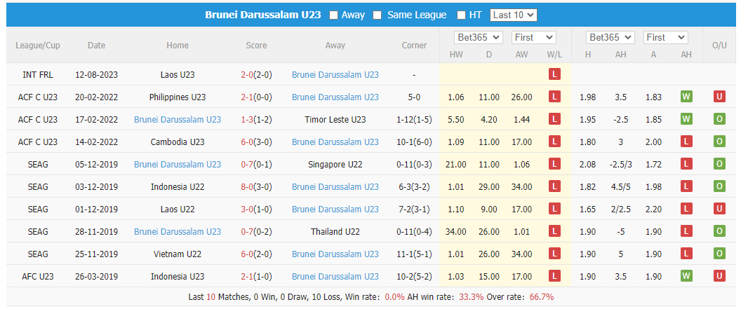 Thống kê 10 trận gần nhất của U23 Brunei