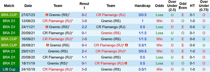 Soi kèo phạt góc Flamengo vs Gremio, 7h30 ngày 17/8 - Ảnh 3