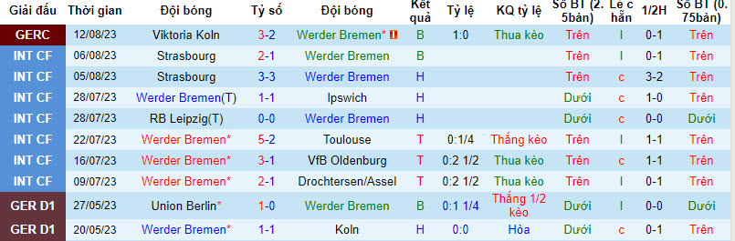 Thống kê 10 trận gần nhất của Bremen 