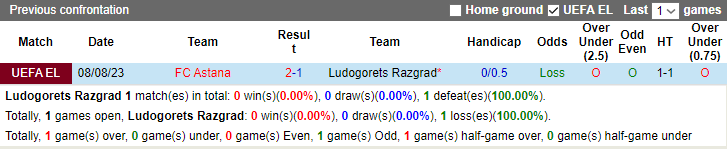 Nhận định, soi kèo Ludogorets vs Astana, 1h ngày 18/8 - Ảnh 3