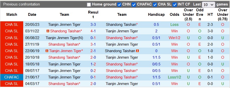 Nhận định, soi kèo Shandong Taishan vs Tianjin, 18h35 ngày 18/8 - Ảnh 3