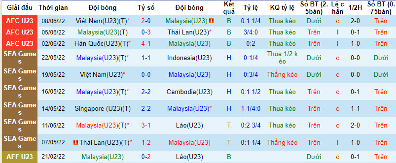 Thống kê 10 trận gần nhất của U23 Malaysia 