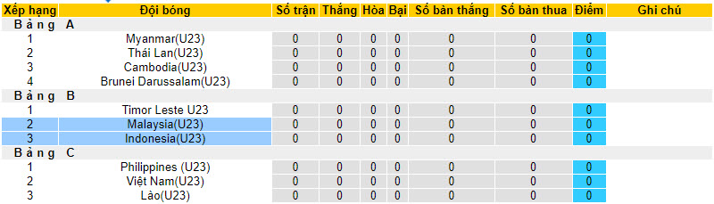 Bảng xếp hạng giải U23 Đông Nam Á