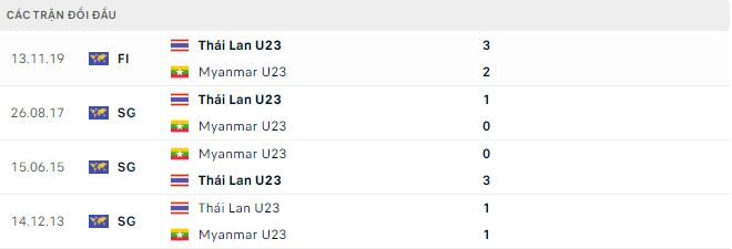 Phong độ và thống kê đối đầu U23 Thái Lan vs U23 Myanmar