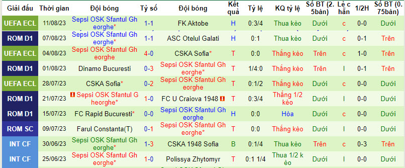 Soi kèo hiệp 1 Aktobe vs Sepsi, 22h ngày 17/8 - Ảnh 2