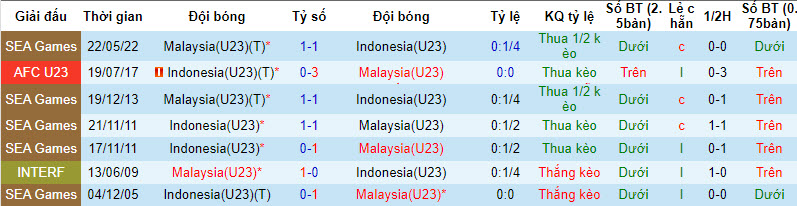 Soi kèo phạt góc U23 Malaysia vs U23 Indonesia, 20h ngày 18/8 - Ảnh 3