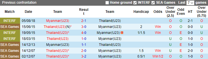 Thành tích lịch sử đối đầu U23 Thái Lan vs U23 Myanmar, 20h ngày 17/8  - Ảnh 2