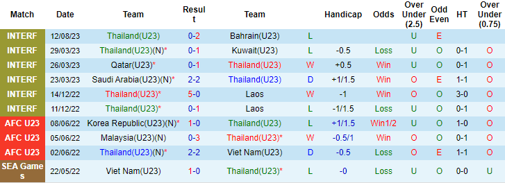 Thành tích lịch sử đối đầu U23 Thái Lan vs U23 Myanmar, 20h ngày 17/8  - Ảnh 3