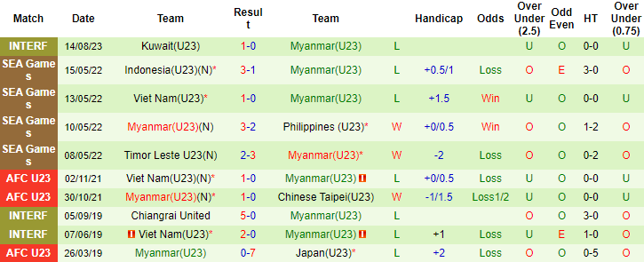 Thành tích lịch sử đối đầu U23 Thái Lan vs U23 Myanmar, 20h ngày 17/8  - Ảnh 4