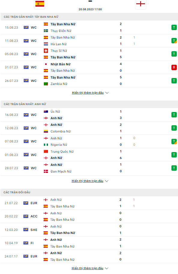 Tỷ lệ kèo nữ Tây Ban Nha vs nữ Anh mới nhất, chung kết World Cup nữ 2023 - Ảnh 1