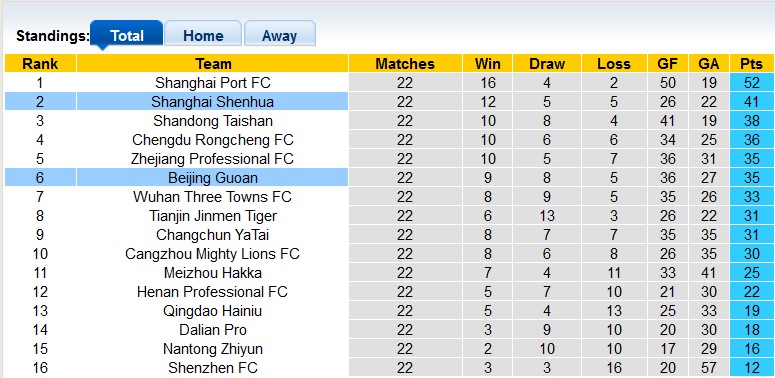 Kèo bóng đá Trung Quốc hôm nay 19/8: Beijing Guoan vs Shanghai Shenhua - Ảnh 1