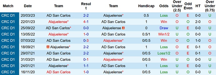 Nhận định, soi kèo Alajuelense vs San Carlos, 9h00 ngày 19/8 - Ảnh 3