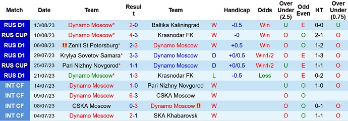 Nhận định, soi kèo Dynamo Moscow vs CSKA Moscow, 19h00 ngày 19/8 - Ảnh 1