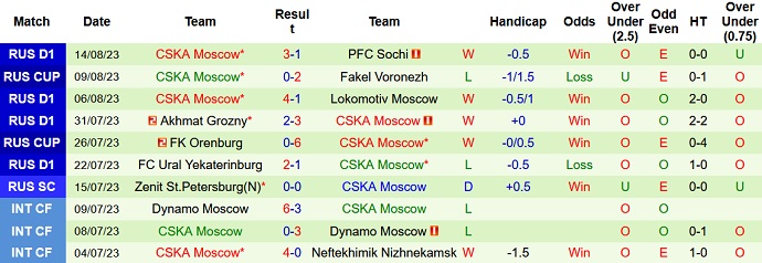 Nhận định, soi kèo Dynamo Moscow vs CSKA Moscow, 19h00 ngày 19/8 - Ảnh 2