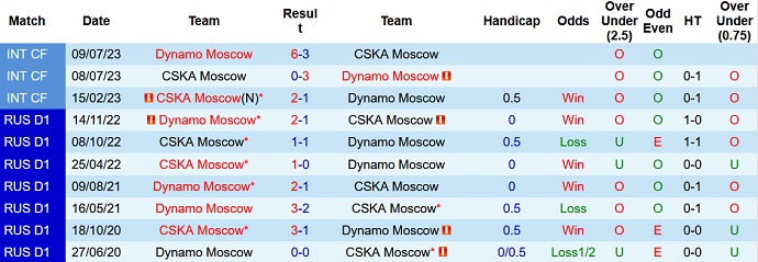 Nhận định, soi kèo Dynamo Moscow vs CSKA Moscow, 19h00 ngày 19/8 - Ảnh 3