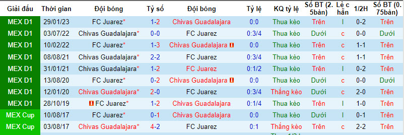 Nhận định, soi kèo Juarez vs Guadalajara Chivas, 10h10 ngày 19/8 - Ảnh 3