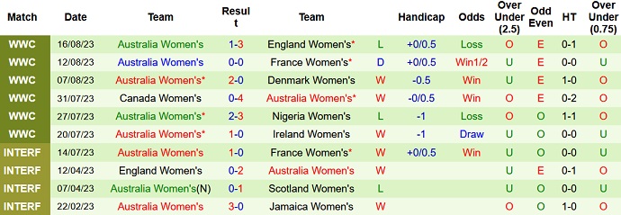 Thống kê 10 trận gần nhất của nữ Úc