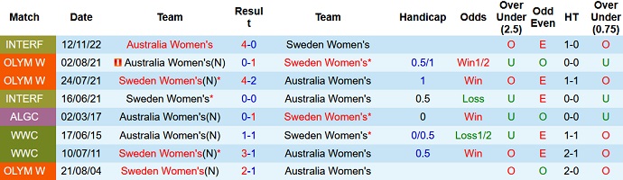 Lịch sử đối đầu nữ Úc vs nữ Thụy Điển