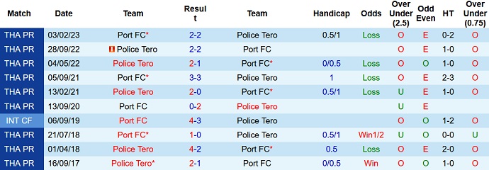 Nhận định, soi kèo Port FC vs Police Tero, 20h00 ngày 18/8 - Ảnh 3