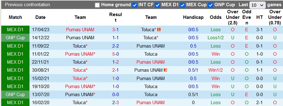 Nhận định, soi kèo UNAM Pumas vs Toluca, 10h ngày 19/8 - Ảnh 3