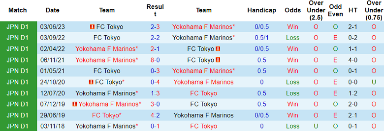 Nhận định, soi kèo Yokohama Marinos vs Tokyo, 17h30 ngày 19/8 - Ảnh 3