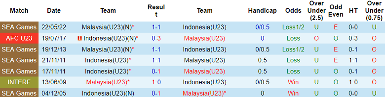 Thành tích lịch sử đối đầu U23 Malaysia vs U23 Indonesia, 20h ngày 18/8 - Ảnh 1