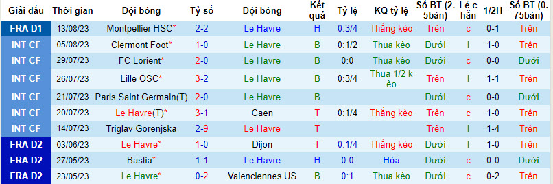 Nhận định, soi kèo Le Havre vs Brest, 20h ngày 20/8 - Ảnh 1