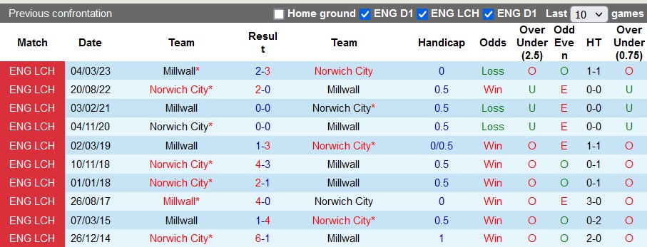 Nhận định, soi kèo Norwich vs Millwall, 18h ngày 20/8 - Ảnh 3