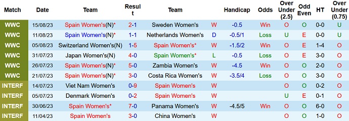 Thống kê 10 trận gần nhất của nữ Tây Ban Nha