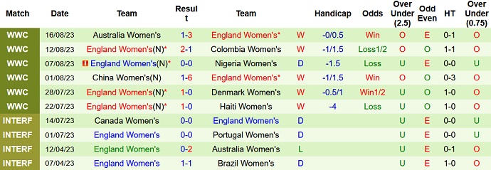 Thống kê 10 trận gần nhất của nữ Anh