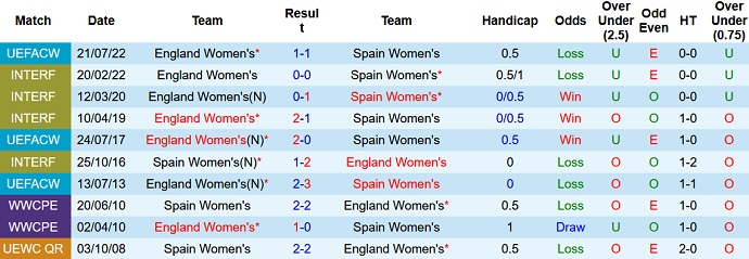 Lịch sử đối đầu nữ Tây Ban Nha vs nữ Anh