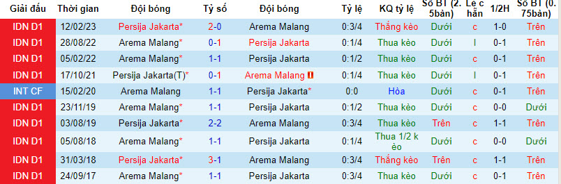 Nhận định, soi kèo Persija Jakarta vs Arema, 15h ngày 20/8 - Ảnh 3