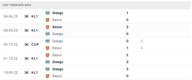 Nhận định, soi kèo Seoul vs Daegu, 17h30 ngày 19/8 - Ảnh 2