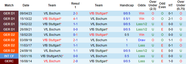 Nhận định soi kèo Stuttgart vs Bochum, 20h30 ngày 19/8 - Ảnh 3