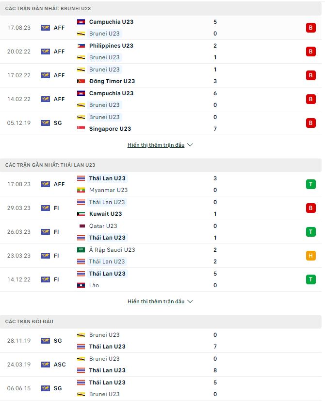 Nhận định, soi kèo U23 Thái Lan vs U23 Brunei, 20h ngày 19/8 - Ảnh 1