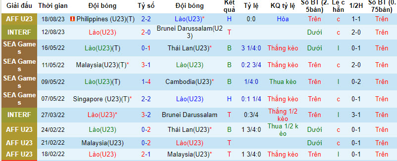 Thống kê 10 trận gần nhất của U23 Lào