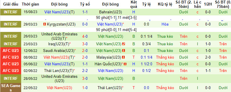 Thống kê 10 trận gần nhất của U23 Việt Nam 