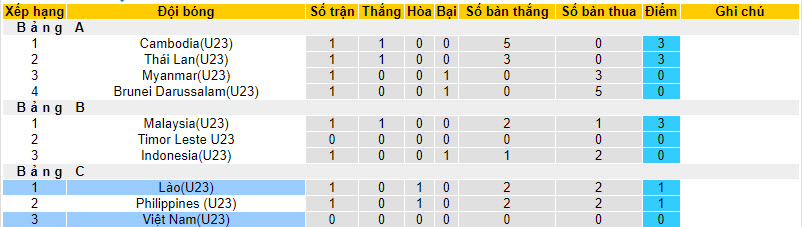 Bảng xếp hạng giải U23 Đông Nam Á