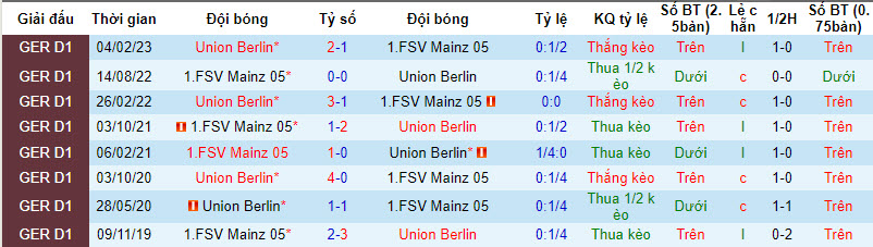 Nhận định, soi kèo Union Berlin vs Mainz, 20h30 ngày 20/8 - Ảnh 3