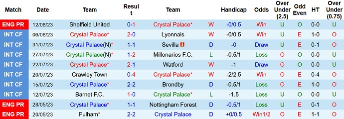 Thống kê 10 trận gần nhất của Crystal Palace