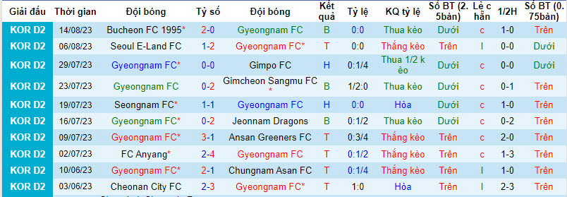 Nhận định, soi kèo Gyeongnam vs Cheonan, 17h30 ngày 21/8 - Ảnh 1