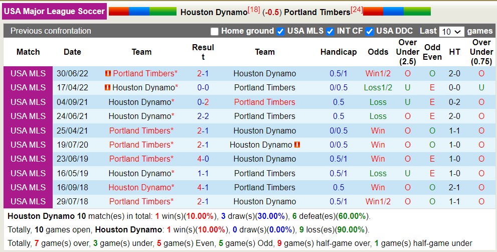 Nhận định, soi kèo Houston Dynamo vs Portland Timbers, 7h30 ngày 21/8 - Ảnh 3