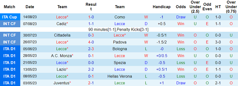 Nhận định, soi kèo Lecce vs Lazio, 1h45 ngày 21/8 - Ảnh 1