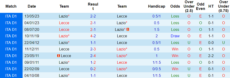 Nhận định, soi kèo Lecce vs Lazio, 1h45 ngày 21/8 - Ảnh 3
