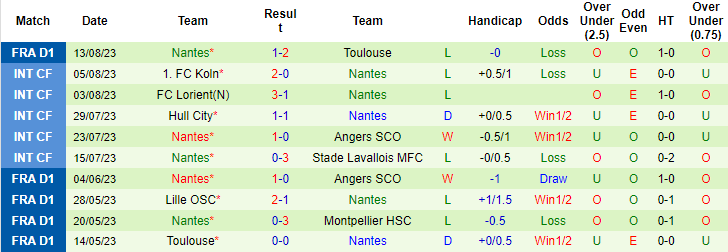 Nhận định, soi kèo Lille vs Nantes, 18h ngày 20/8 - Ảnh 2