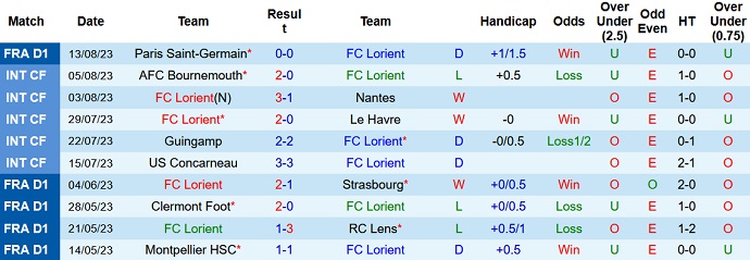 Nhận định, soi kèo Lorient vs Nice, 20h00 ngày 20/8 - Ảnh 1