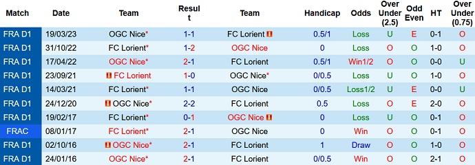 Nhận định, soi kèo Lorient vs Nice, 20h00 ngày 20/8 - Ảnh 3