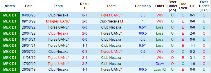Nhận định, soi kèo Necaxa vs Tigres UANL, 10h ngày 21/8 (làm sớm) - Ảnh 3