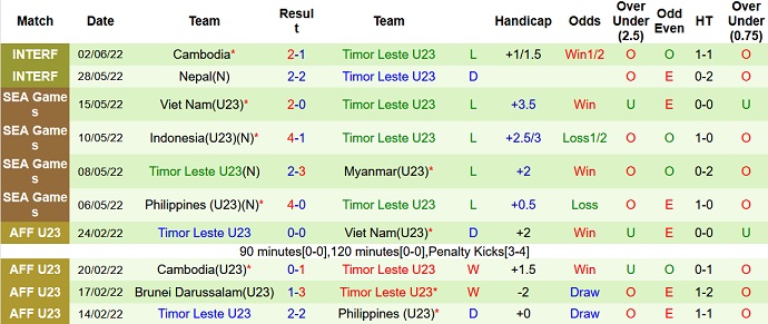 Thống kê 10 trận gần nhất của U23 Timor Leste